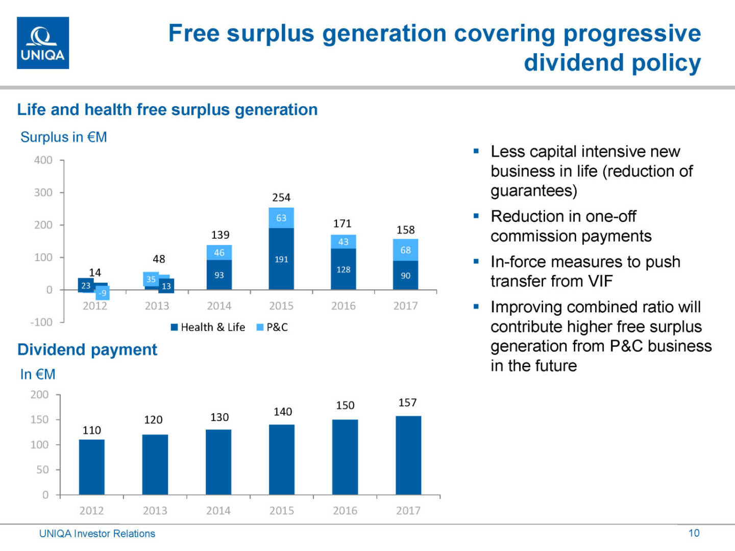 Uniqa - Free surplus generation covering progressive dividend policy