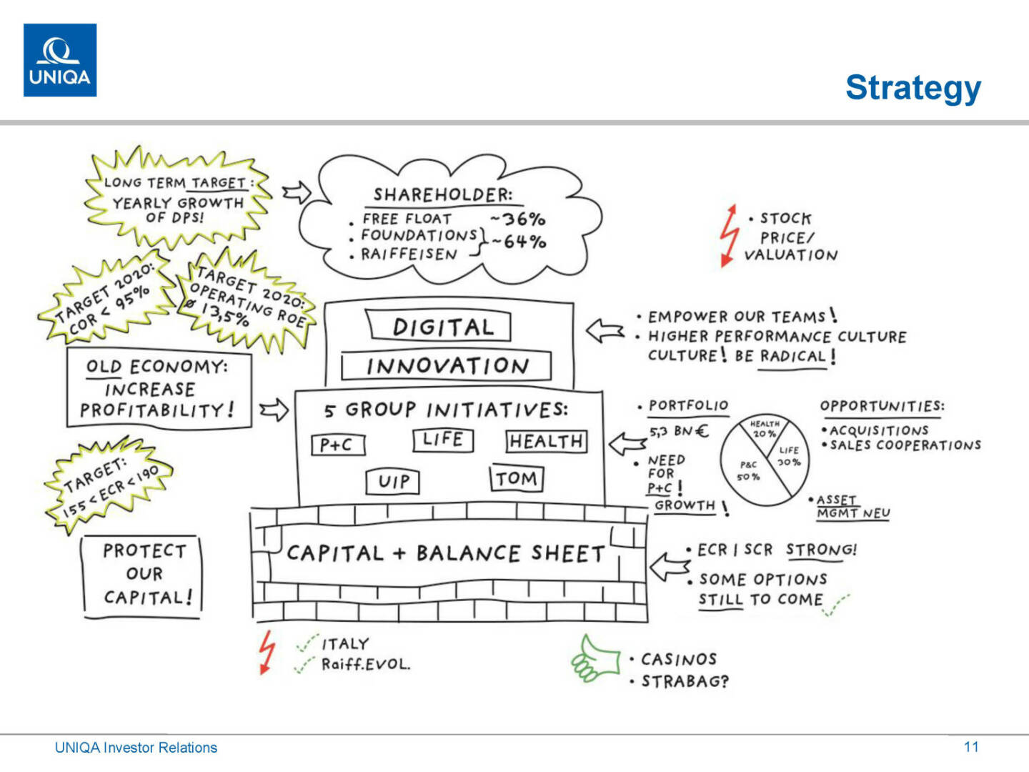 Uniqa - Strategy