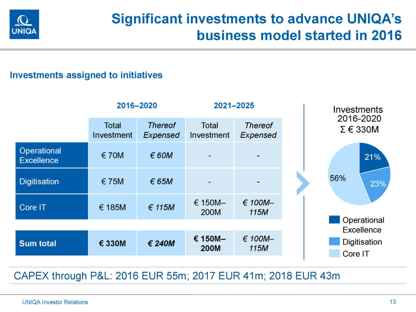 Uniqa - significant investments