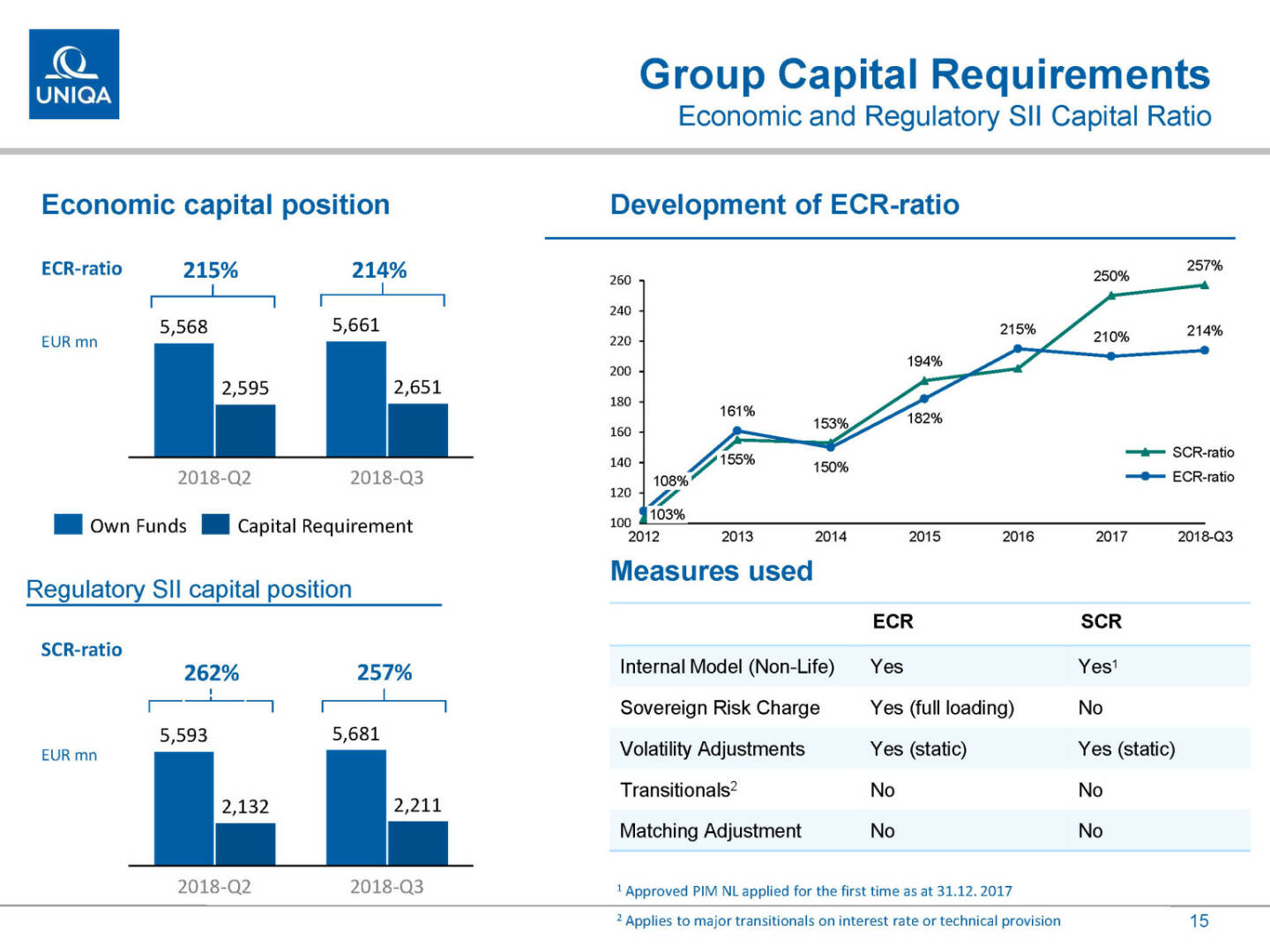 Uniqa - Group Capital Requirements