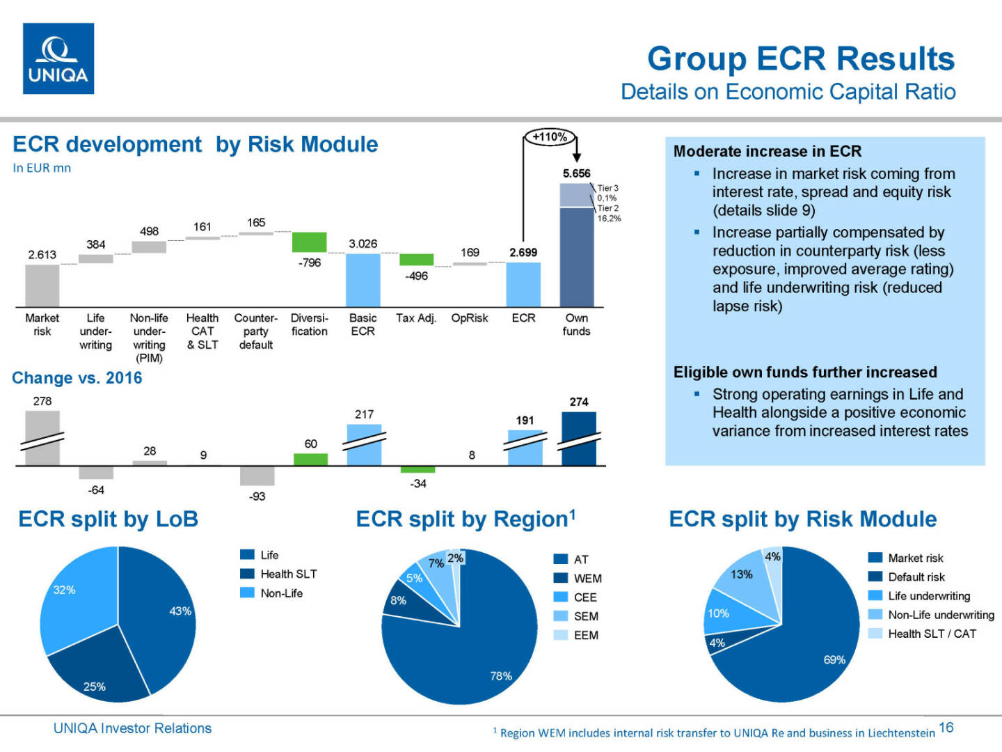 Uniqa - Group ECR Results