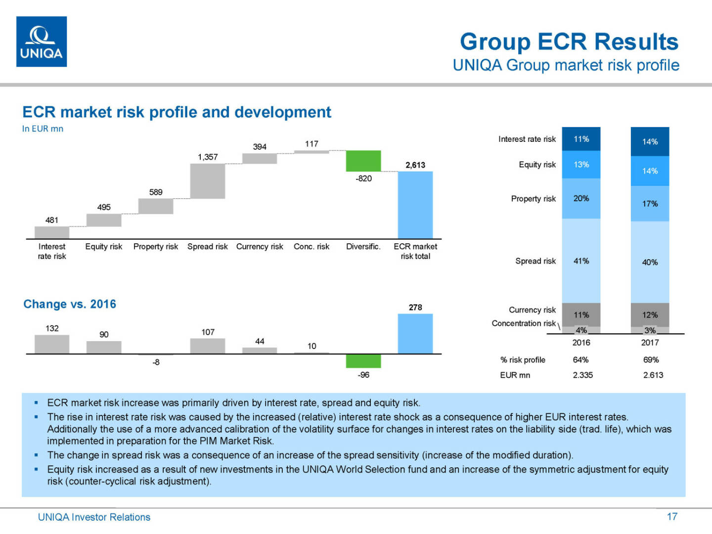 Uniqa - Group ECR Results