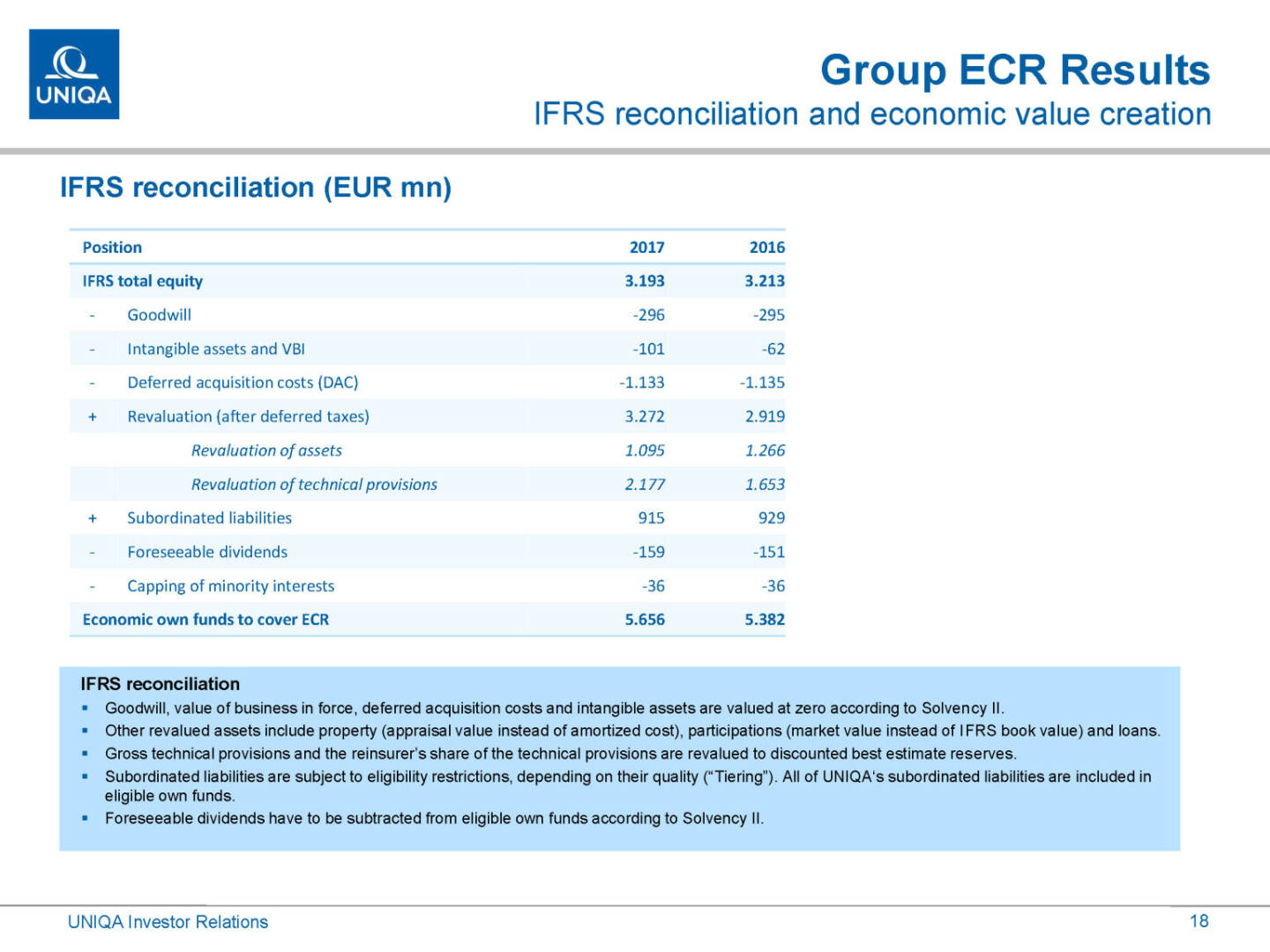 Uniqa - Group ECR Results