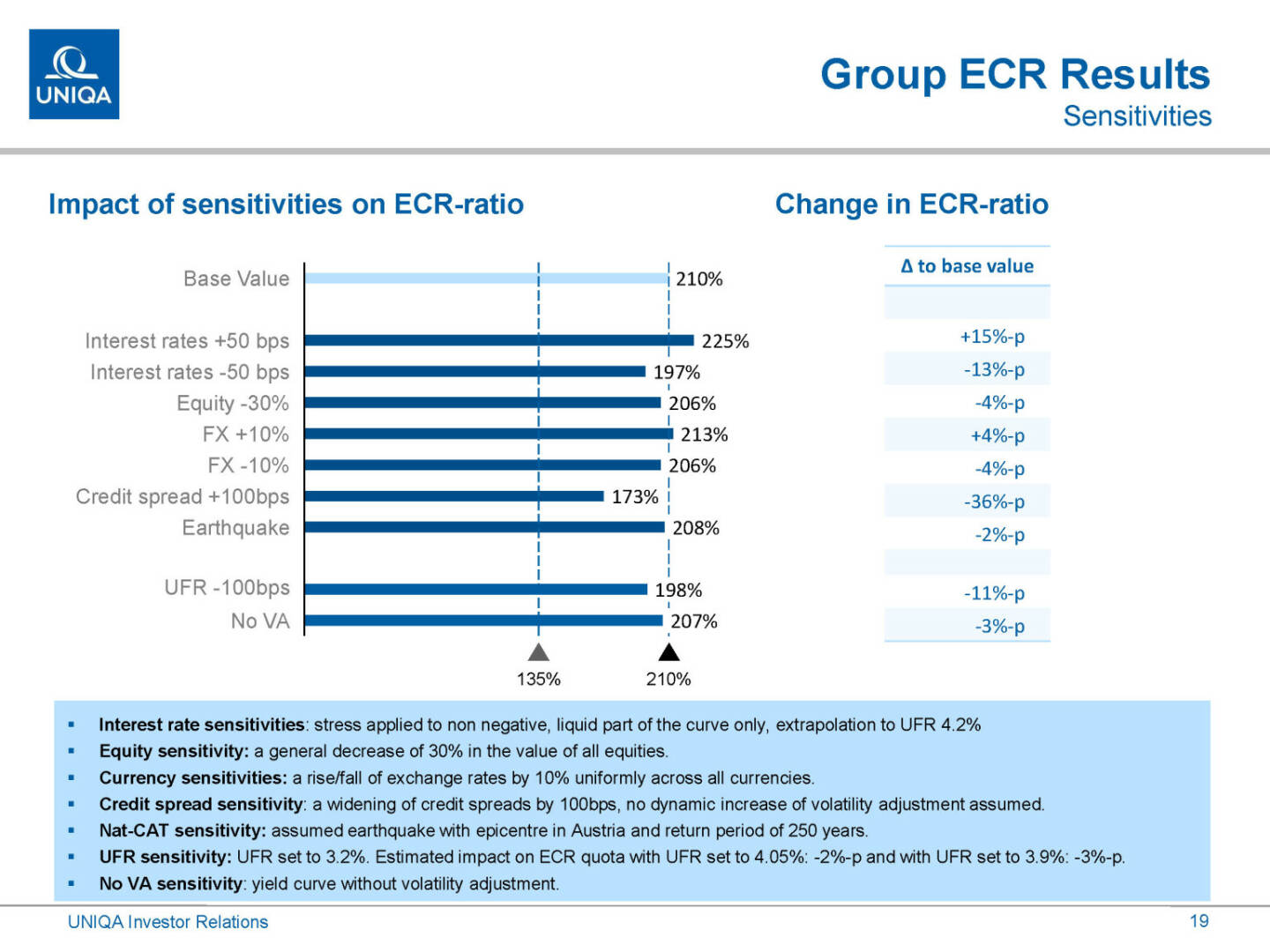 Uniqa - Group ECR Results