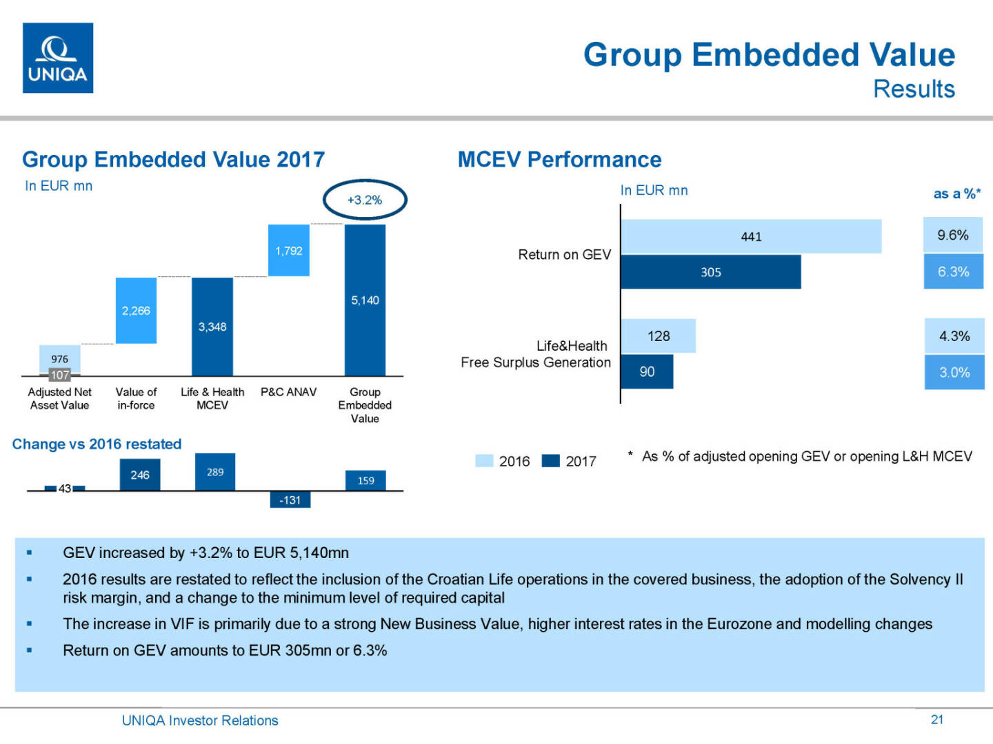 Uniqa - Group Embedded Value