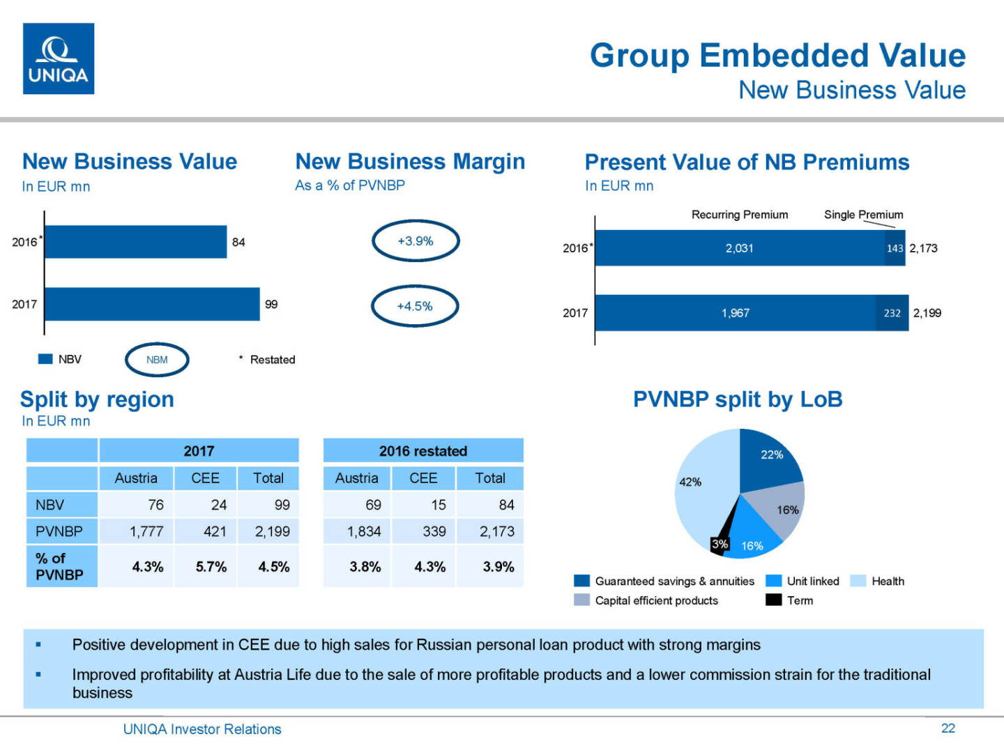 Uniqa - Group Embedded Value