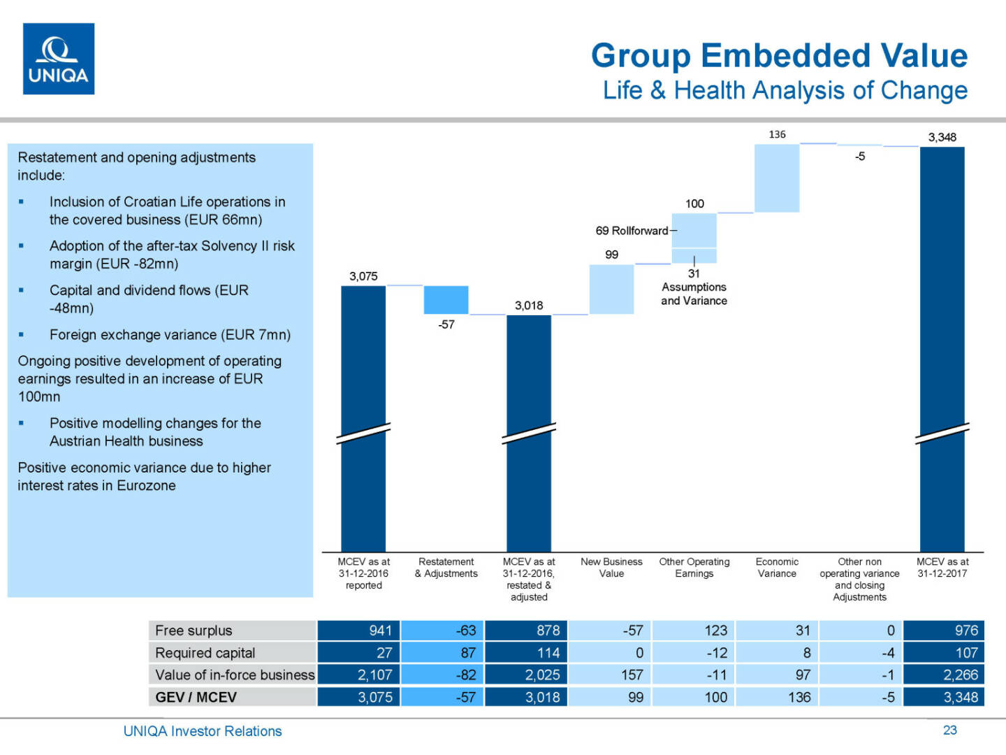 Uniqa - Group Embedded Value