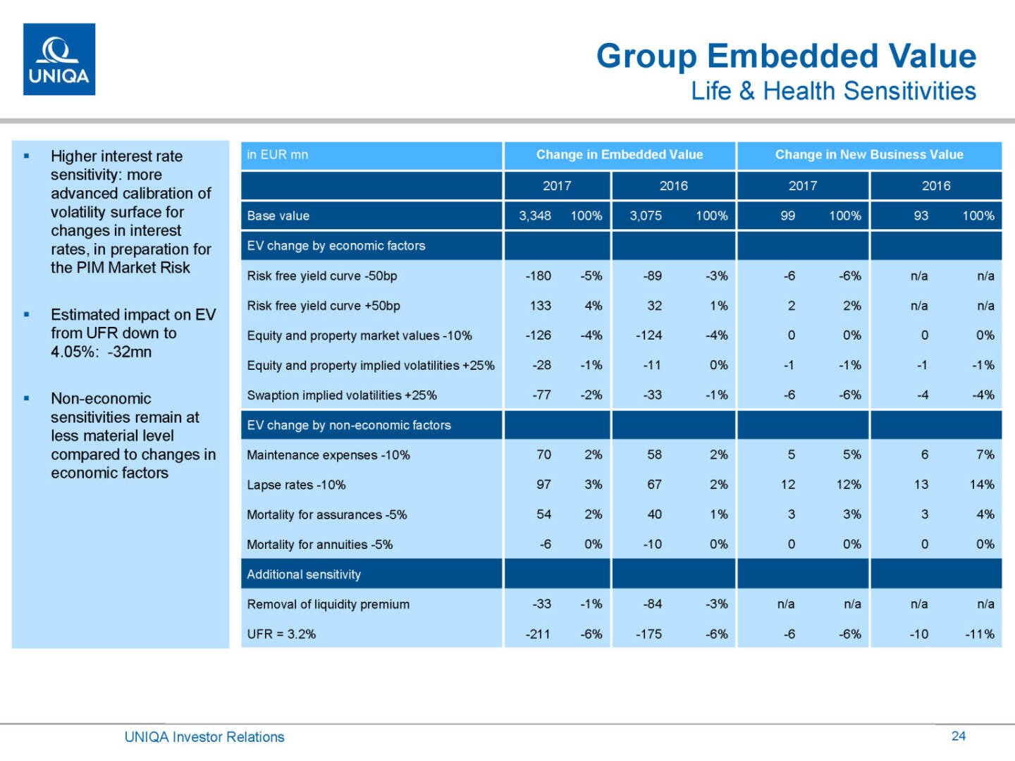 Uniqa - Group Embedded Value