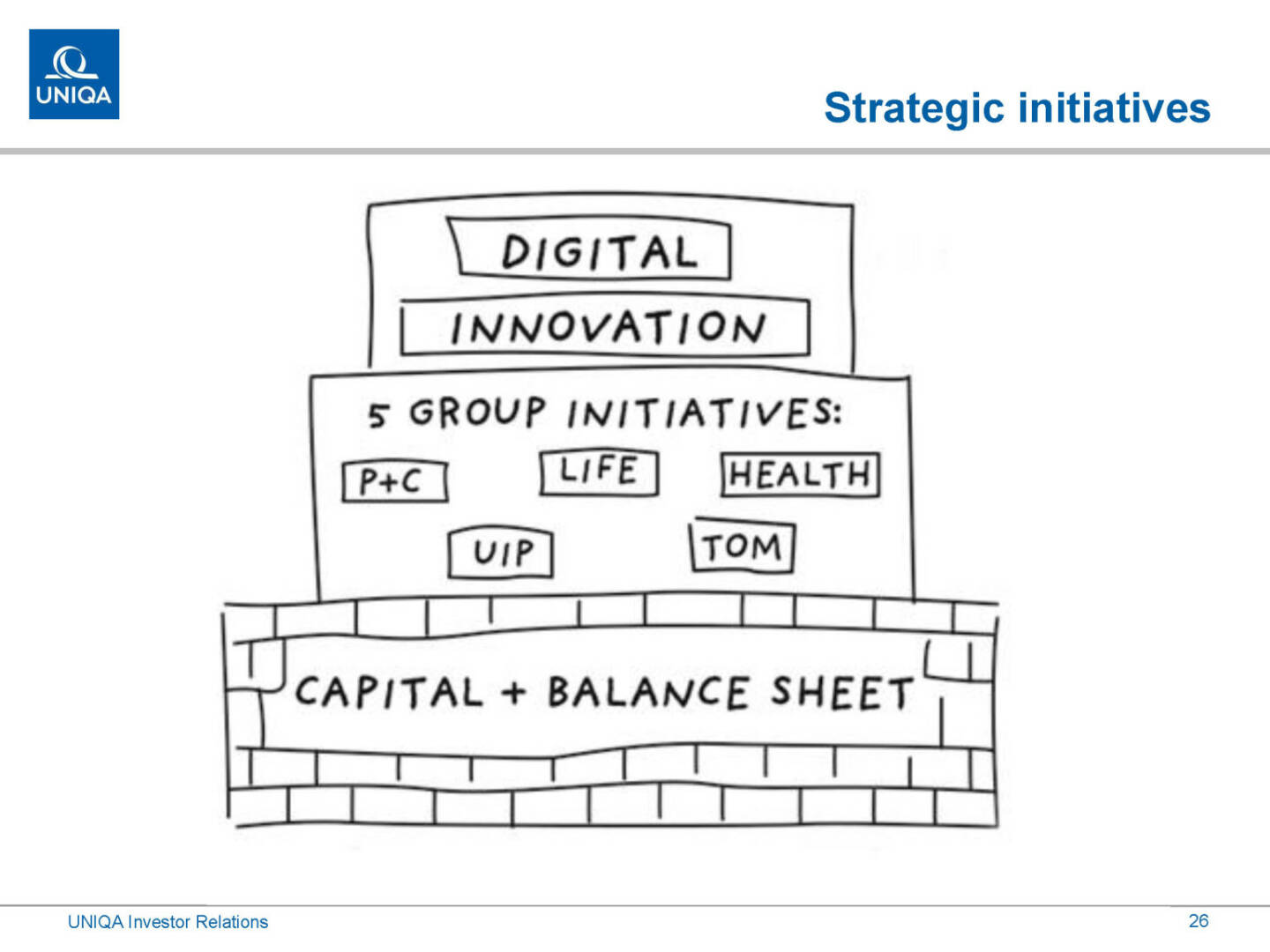 Uniqa - Strategic initiatives