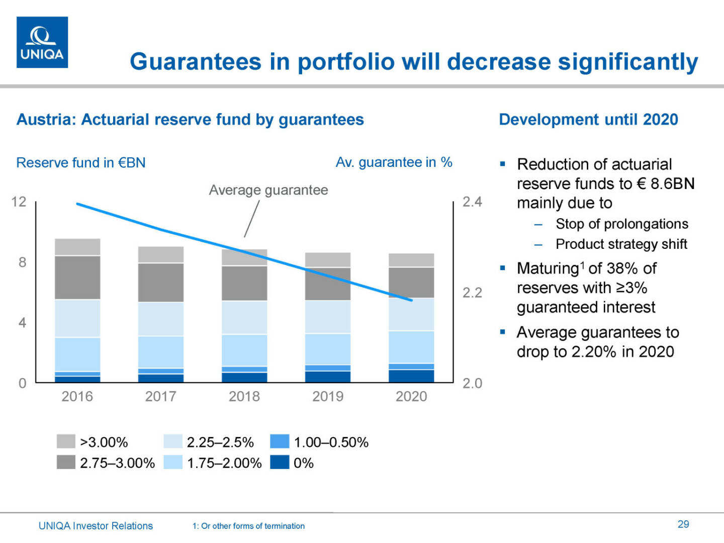 Uniqa - Guarentees in portfolio will decrease significantly