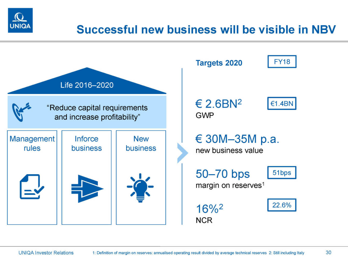 Uniqa - Successful new business will be visible in NBV