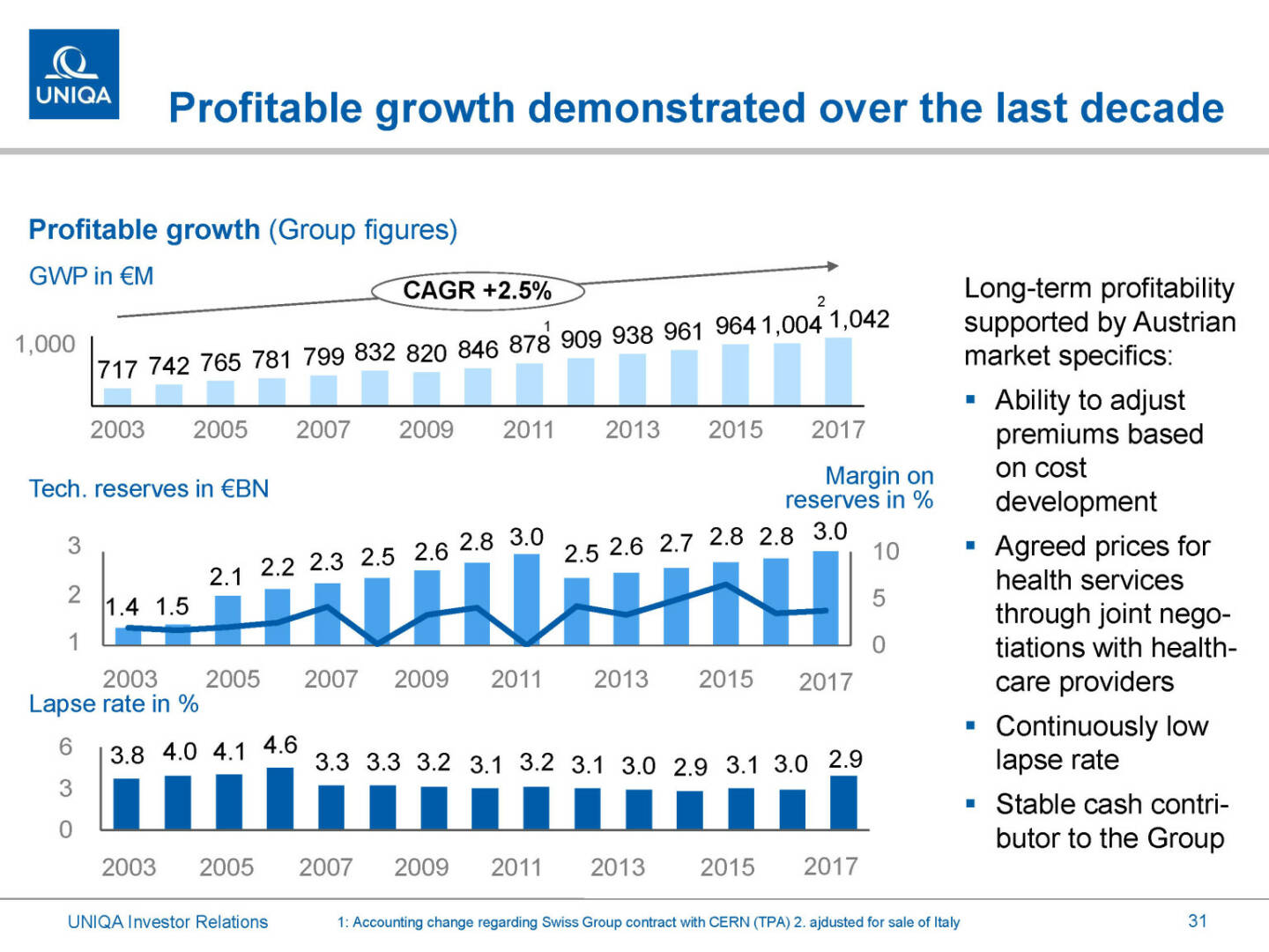 Uniqa - Profitable growth