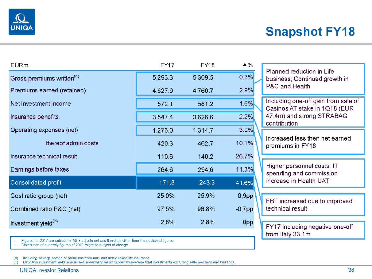 Uniqa - Snapshot FY18