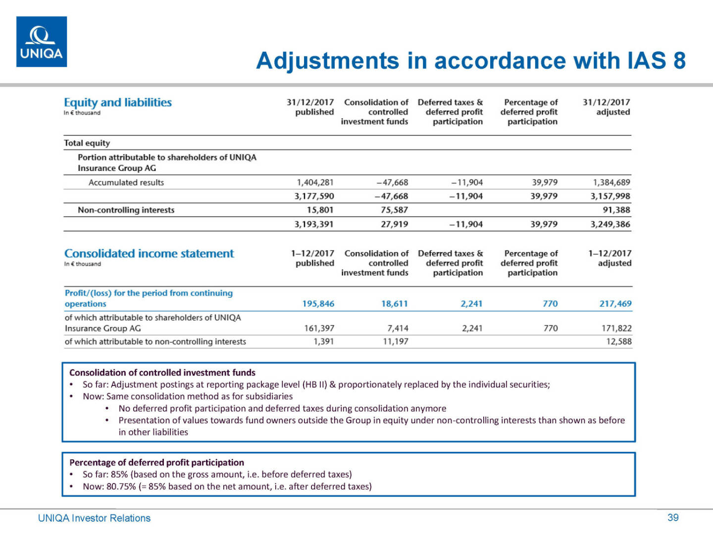 Uniqa - Adjustments in accordance with IAS 8