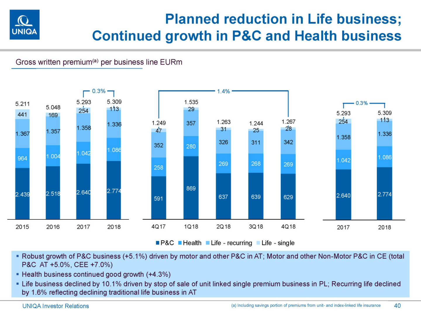 Uniqa - planned reduction