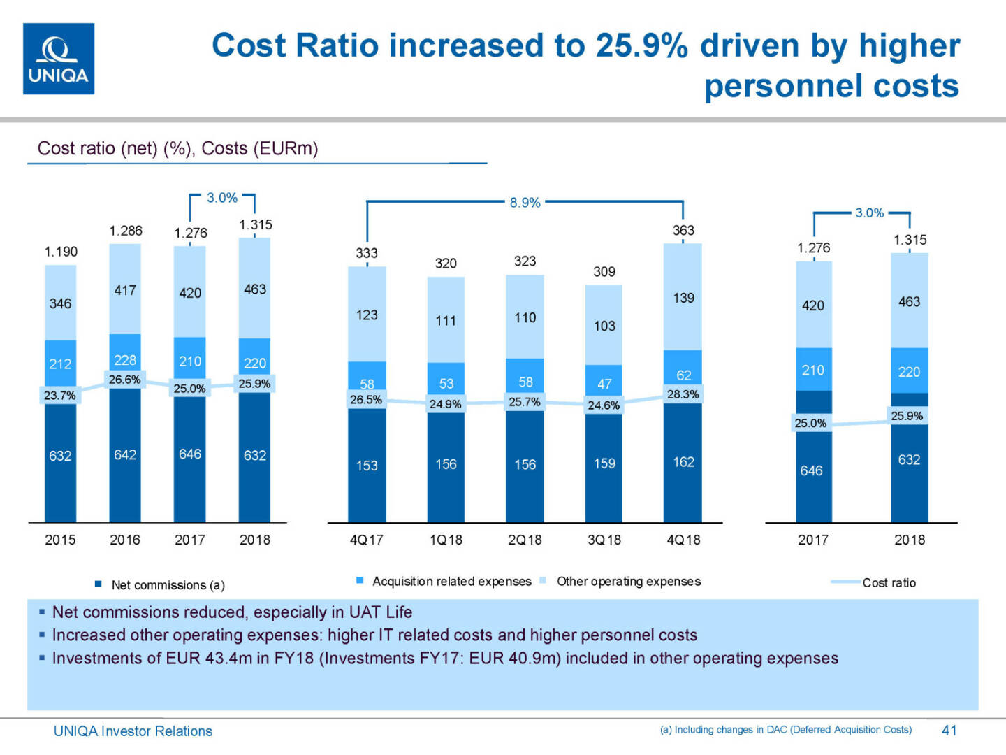 Uniqa - Cost Ration increased