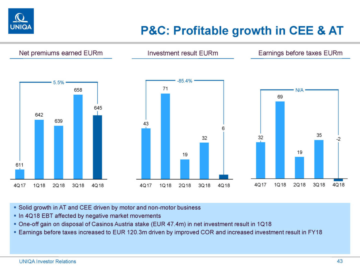 Uniqa - P&C Profitable growth in CEE & AT