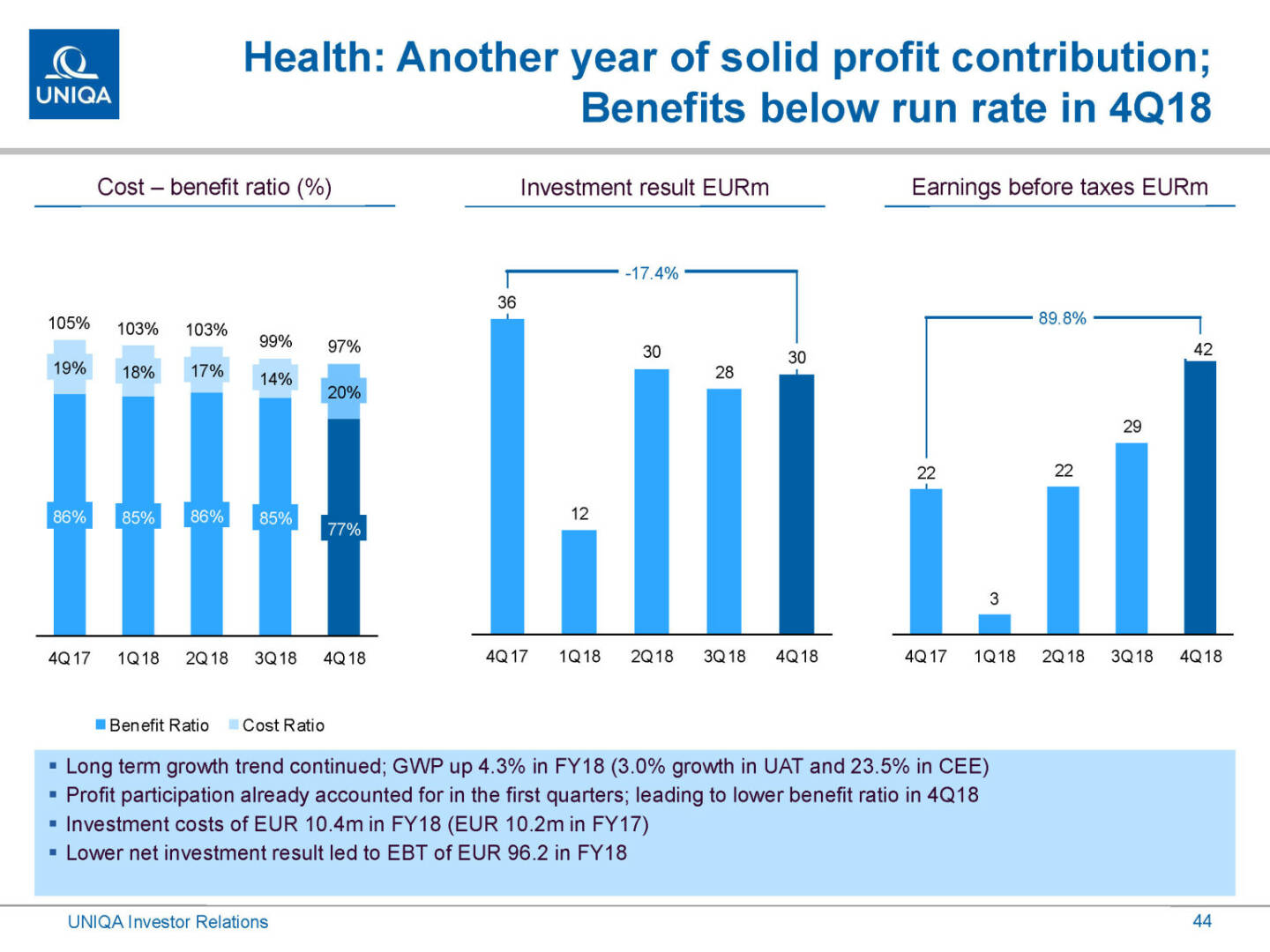 Uniqa - Health solid contribution