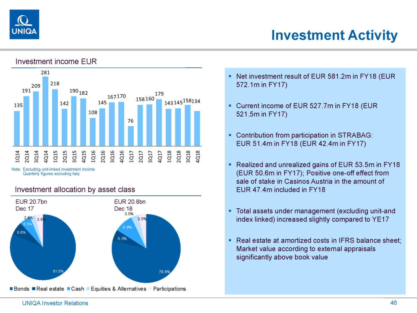 Uniqa - Investment Activity