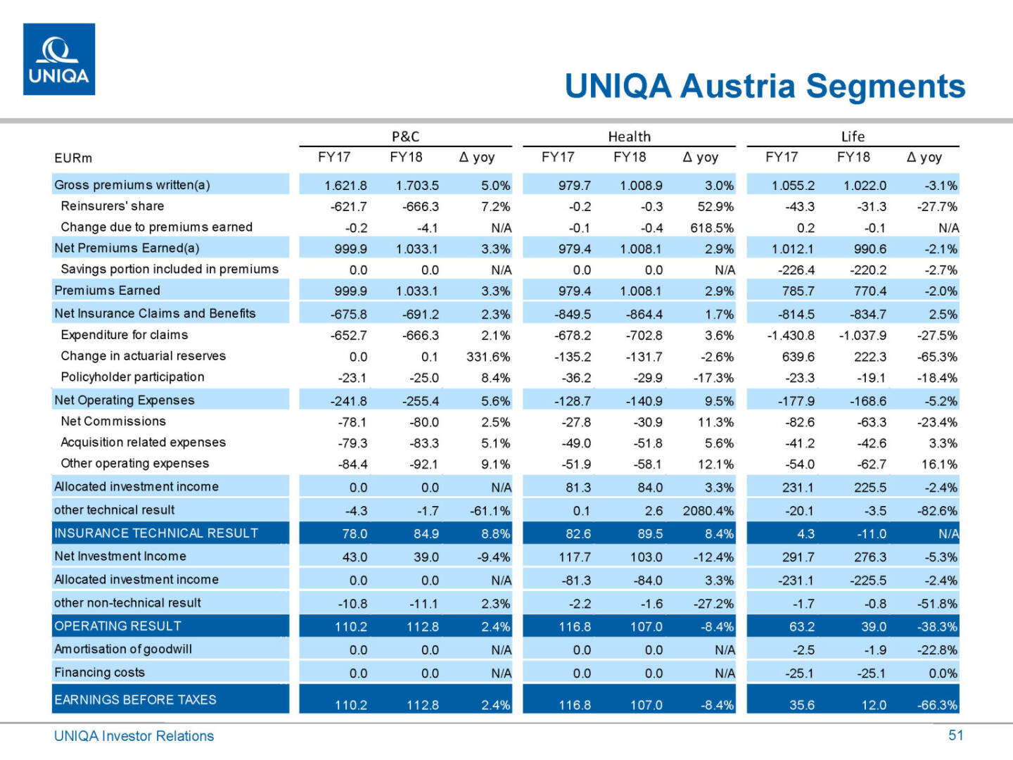 Uniqa - Austria Segments