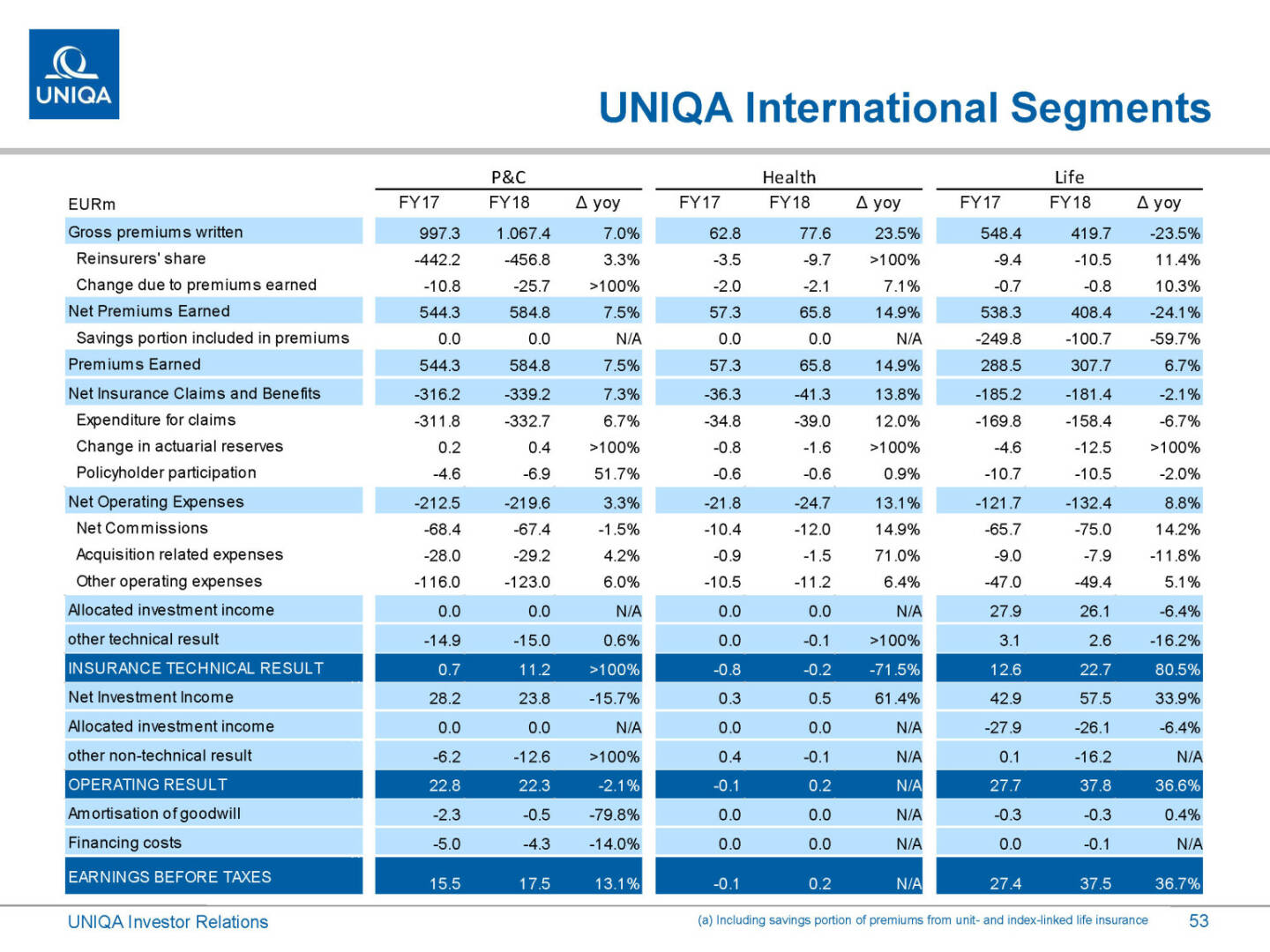 Uniqa - International Segments