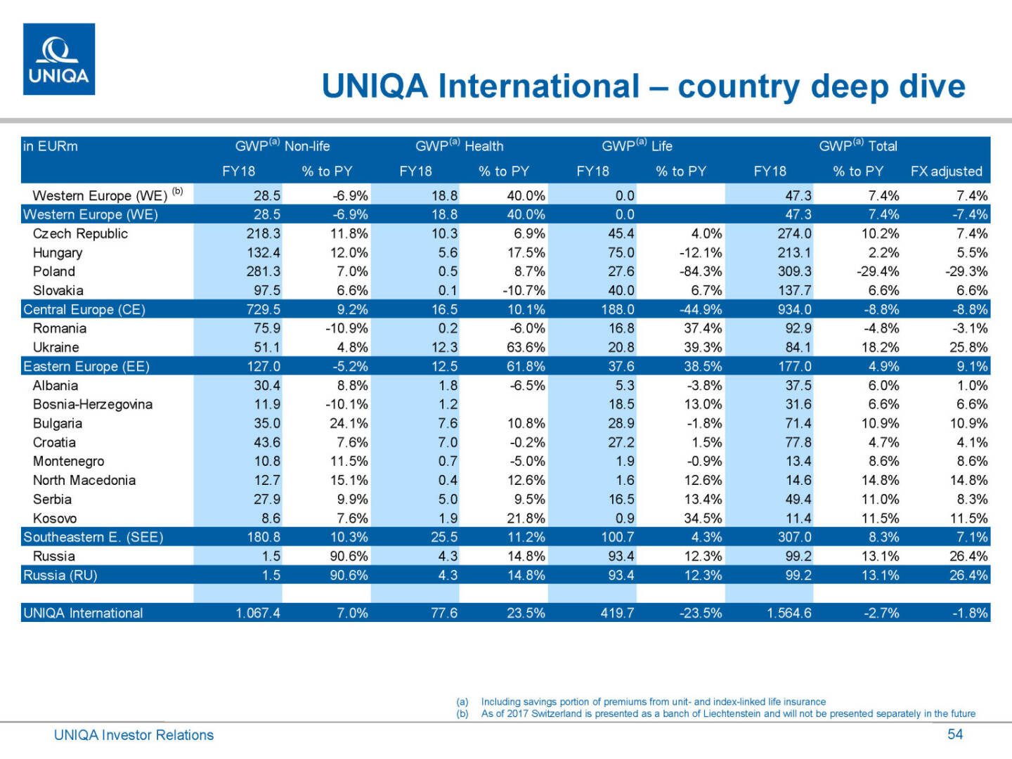 Uniqa - International country deep dive