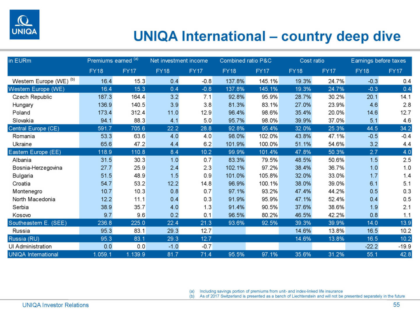 Uniqa - International country deep dive