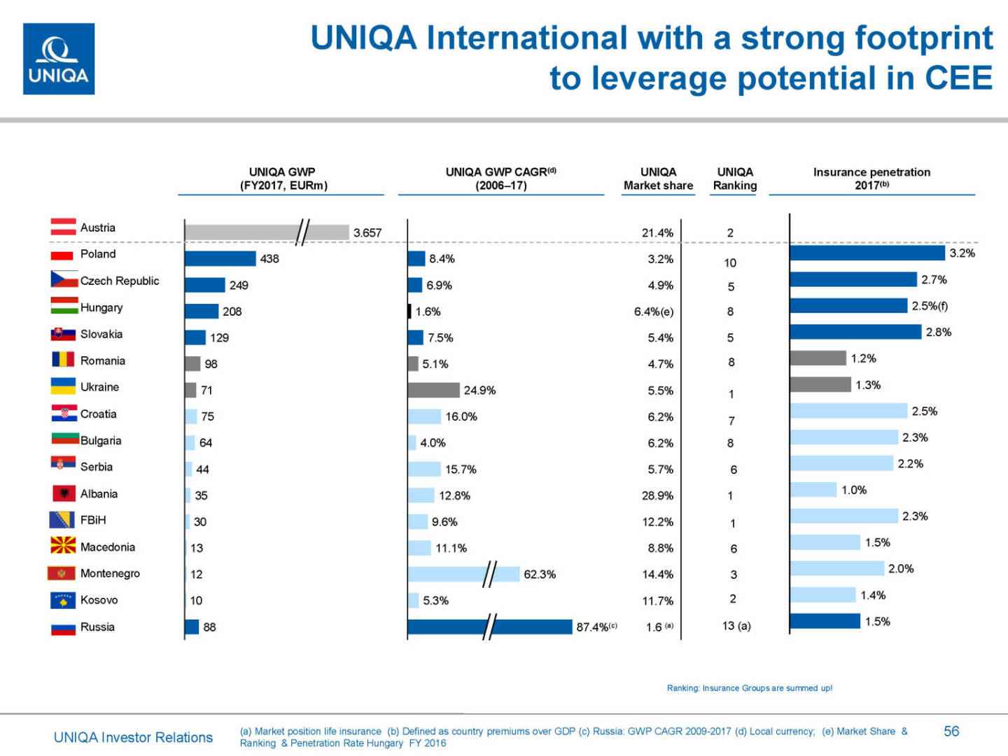 Uniqa - International potential CEE