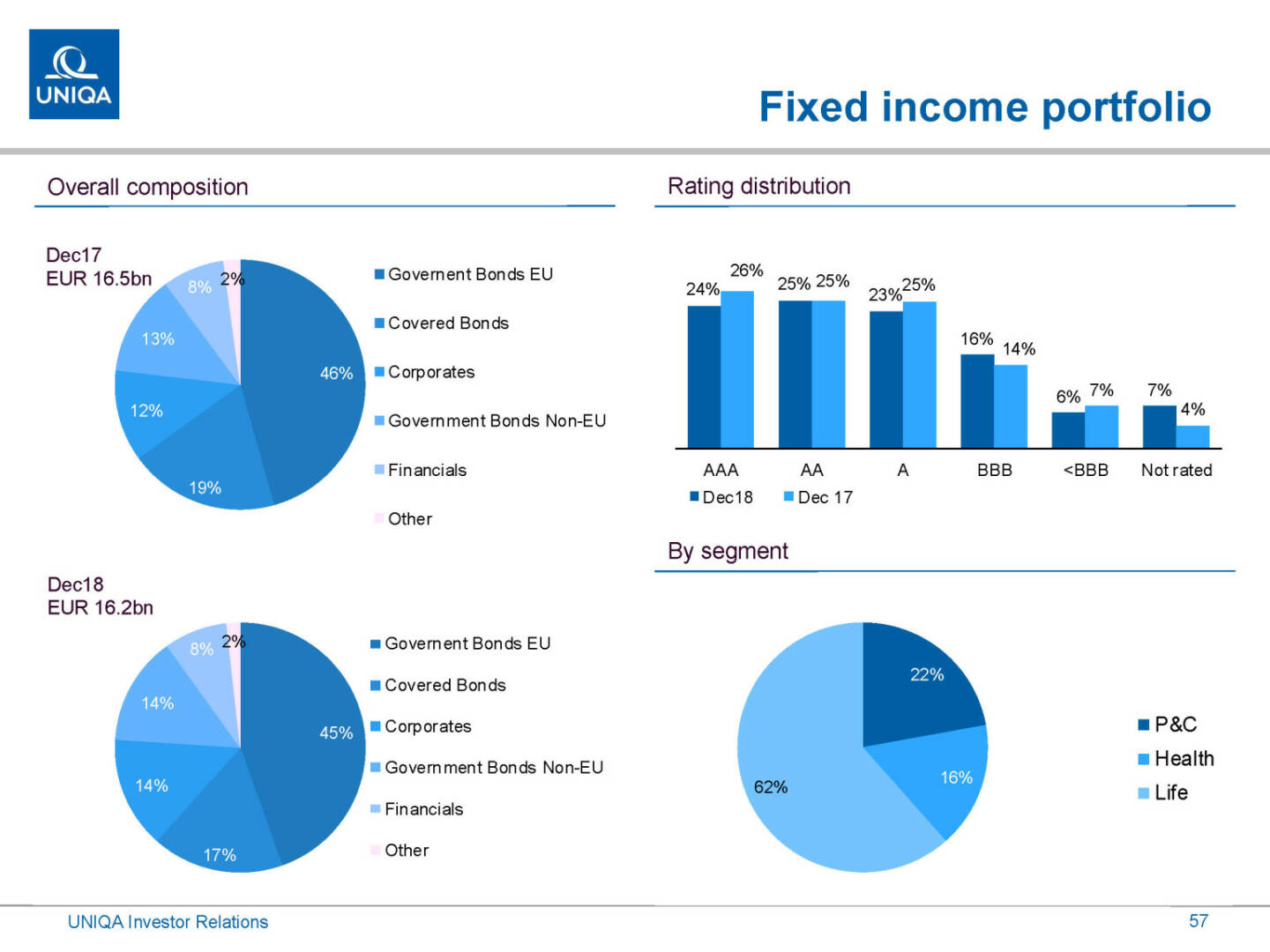 Uniqa - Fixed income ratio