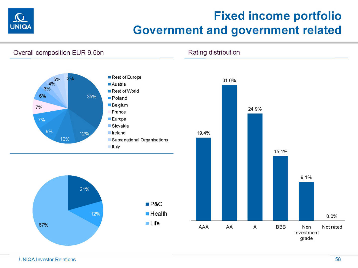 Uniqa - Fixed income portfolio