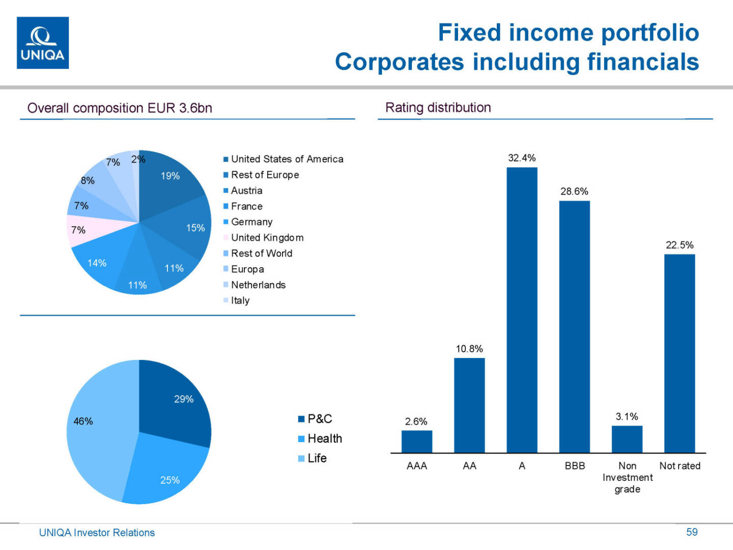 Uniqa - Fixed income portfolio