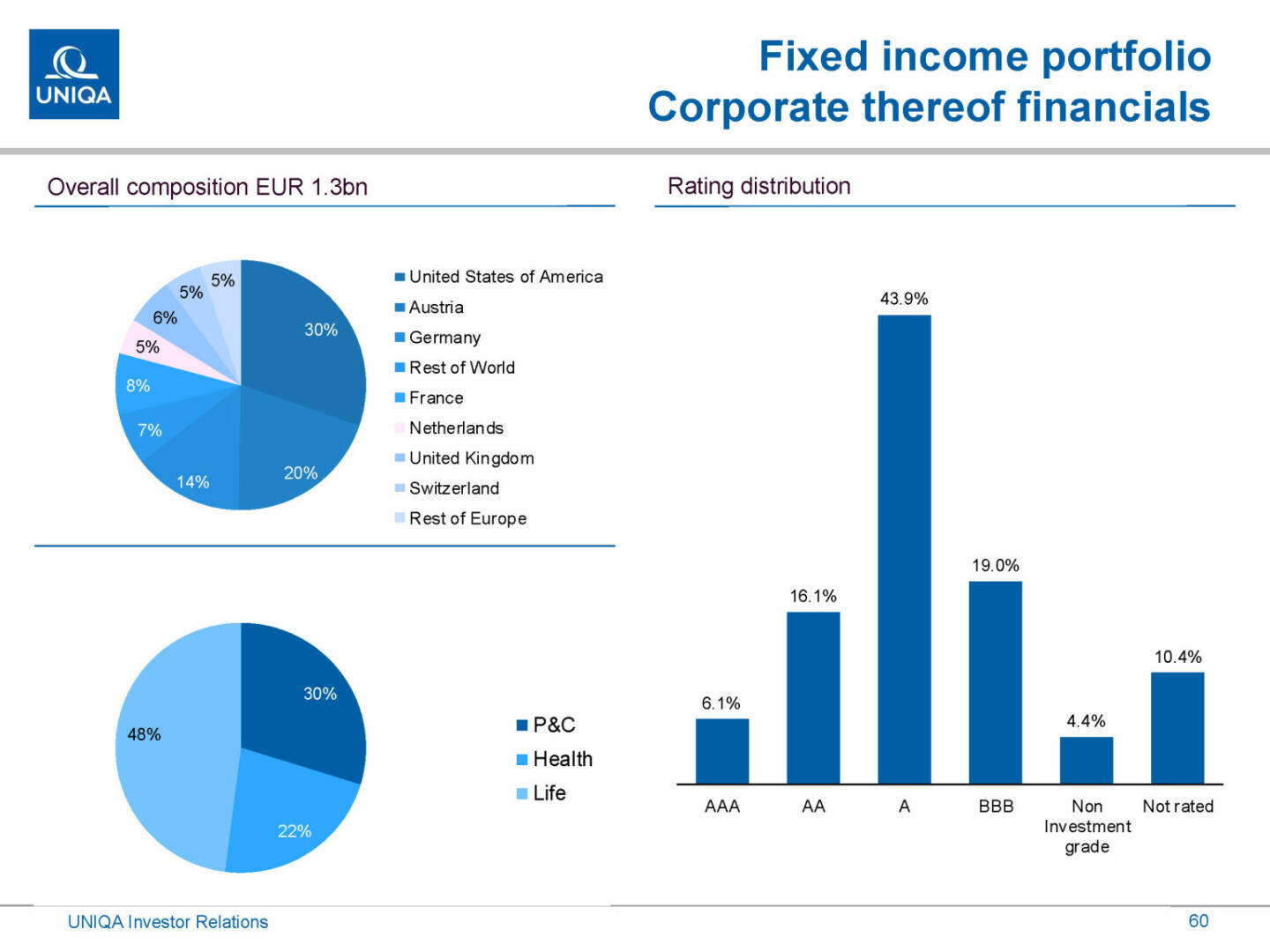 Uniqa - Fixed income portfolio