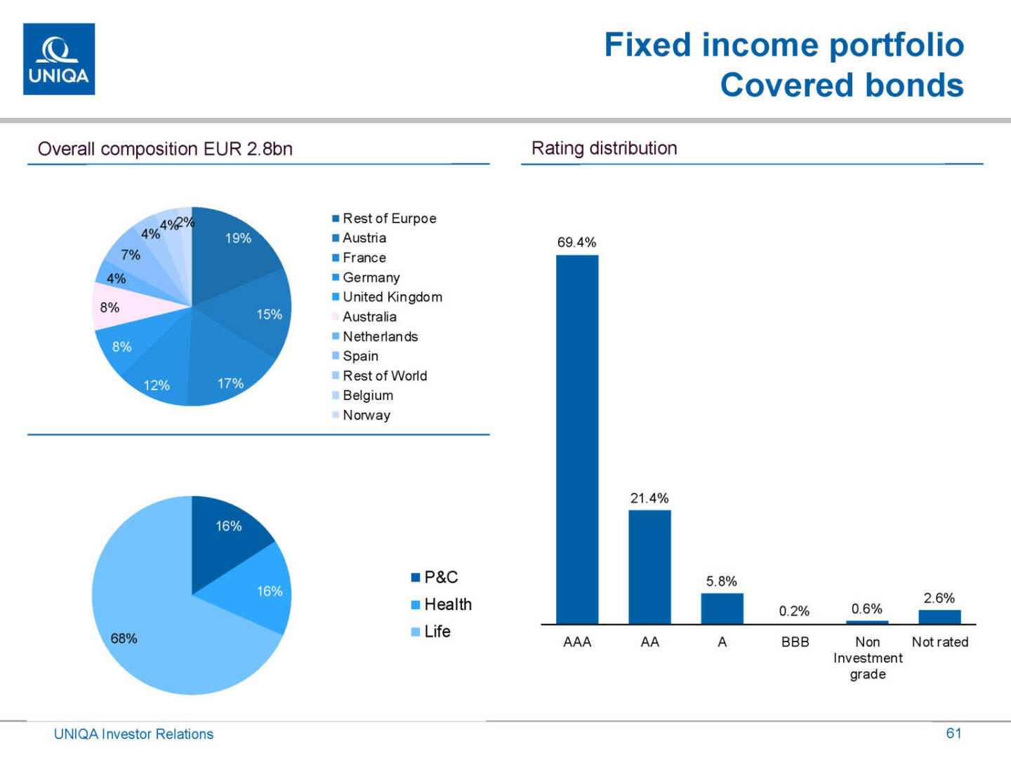 Uniqa - Fixed income portfolio