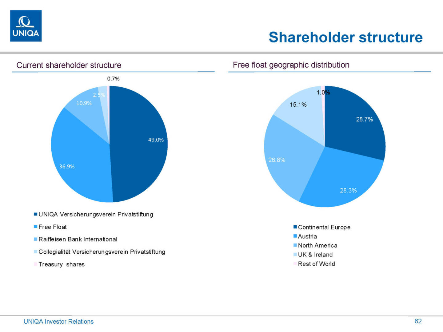 Uniqa - Shareholder structure