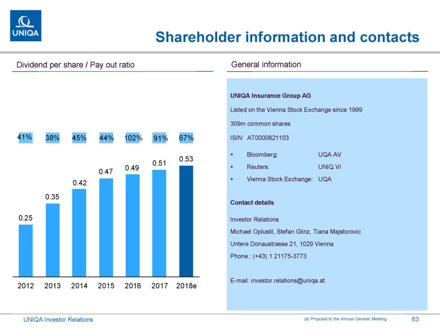 Uniqa - Shareholder information