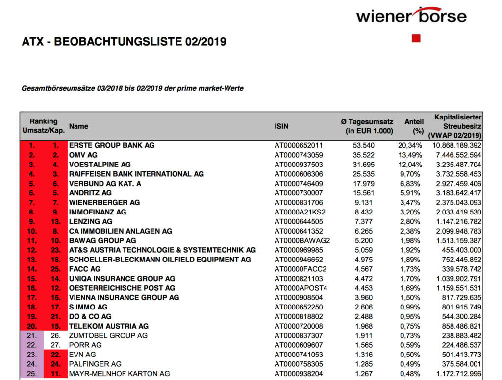 ATX-Beobachtungsliste 2/2019 https://www.wienerborse.at/indizes/indexaenderungen/atx-beobachtungsliste/?fileId=141208&c17867%5Bfile%5D=ebleCzUiVvs0ClfPCO9Eog, © Aussender (02.03.2019) 