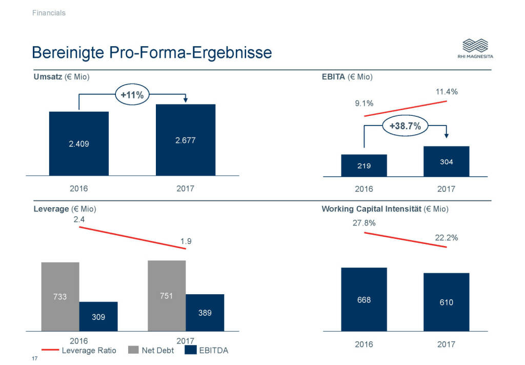 RHI Magnesita - Bereinigte Pro-Forma-Ergebnisse (08.03.2019) 