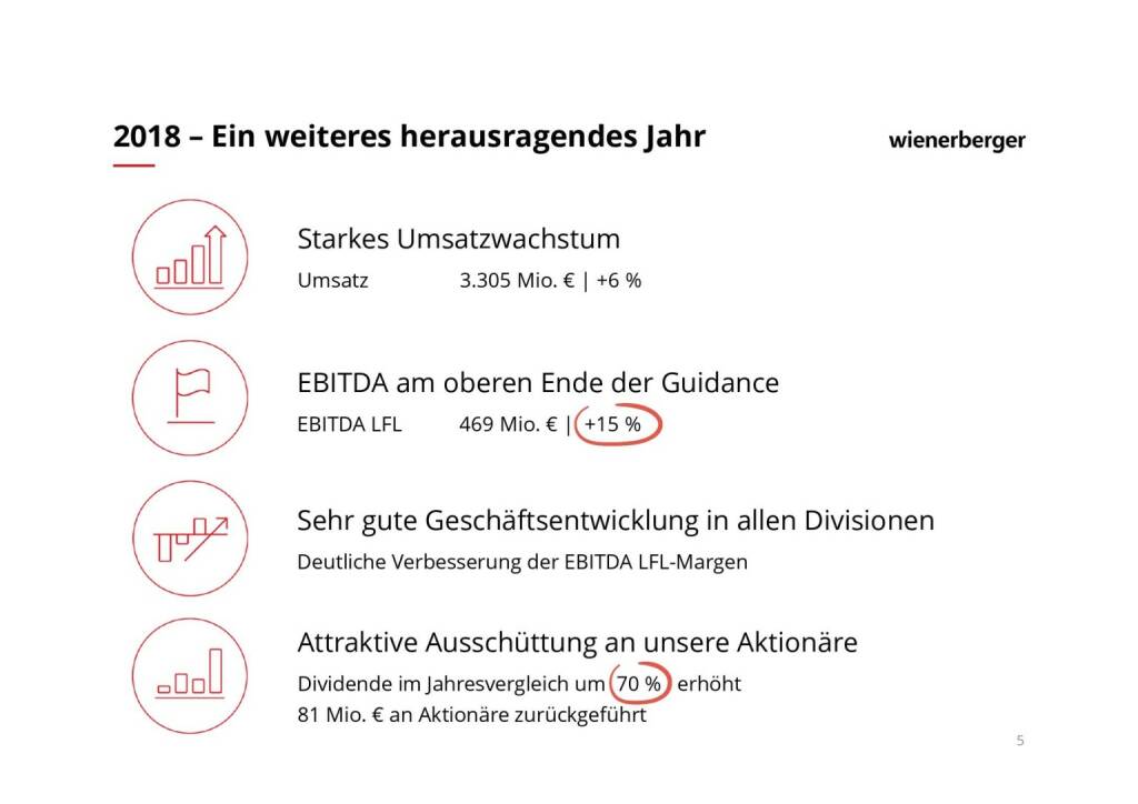 Wienerberger - 2018 ­ Ein weiteres herausragendes Jahr (08.03.2019) 