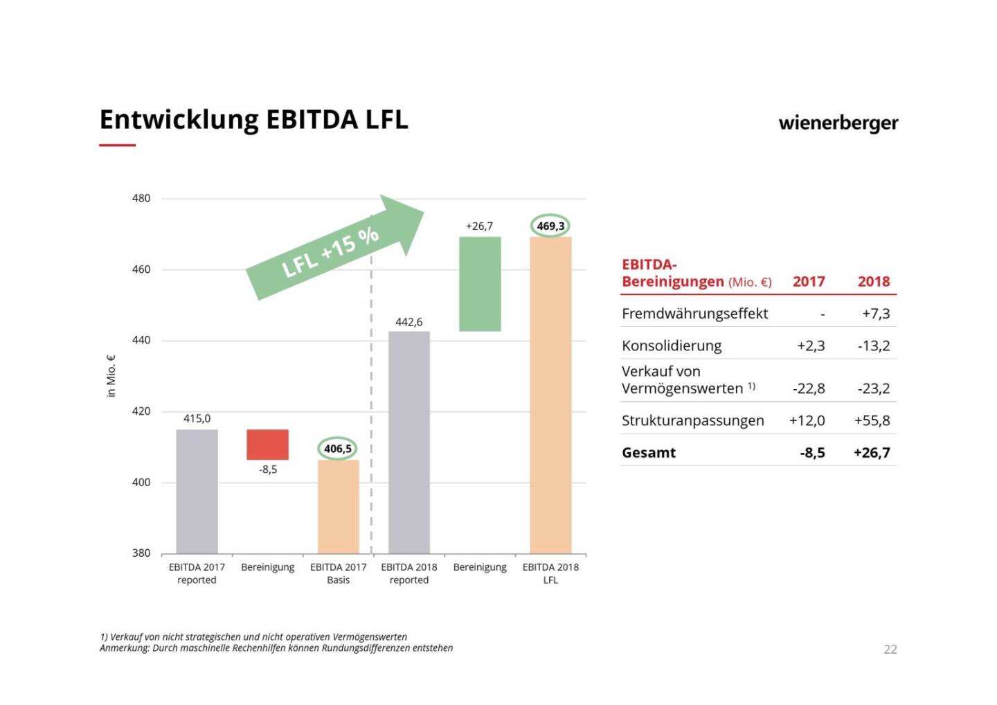 Wienerberger - Entwicklung EBITDA LFL