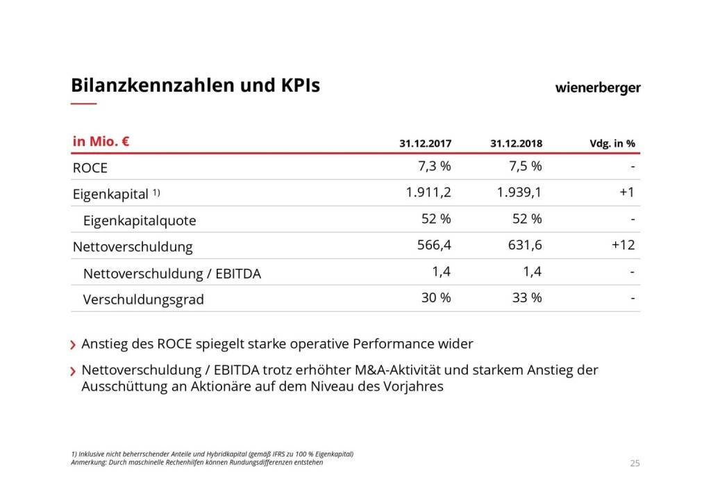 Wienerberger - Bilanzkennzahlen und KPIs (08.03.2019) 
