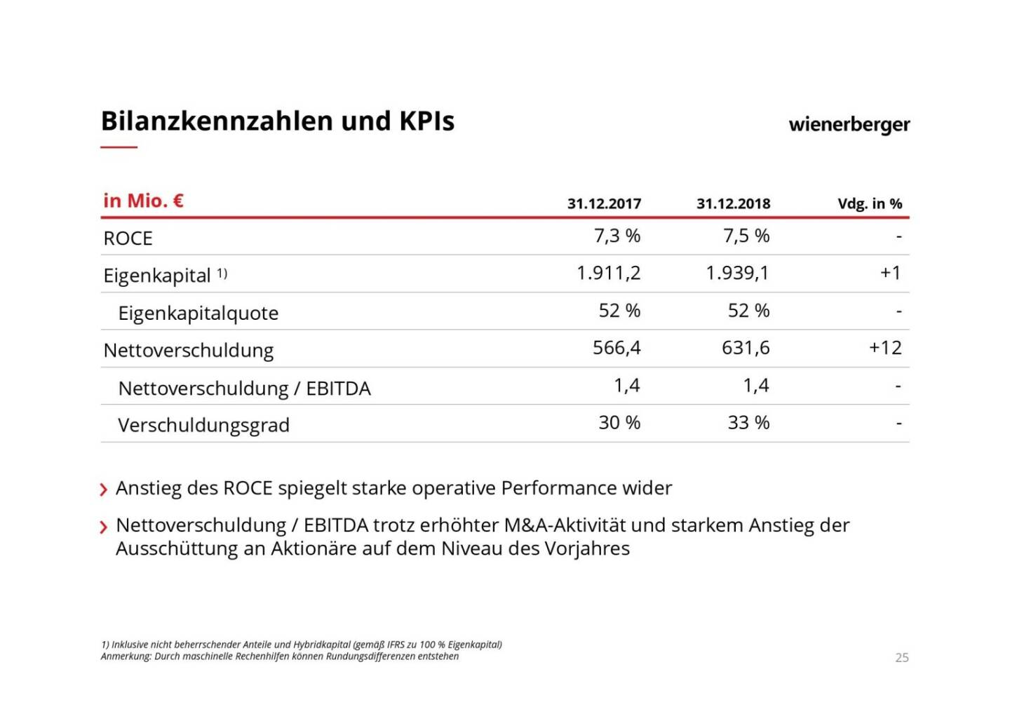 Wienerberger - Bilanzkennzahlen und KPIs