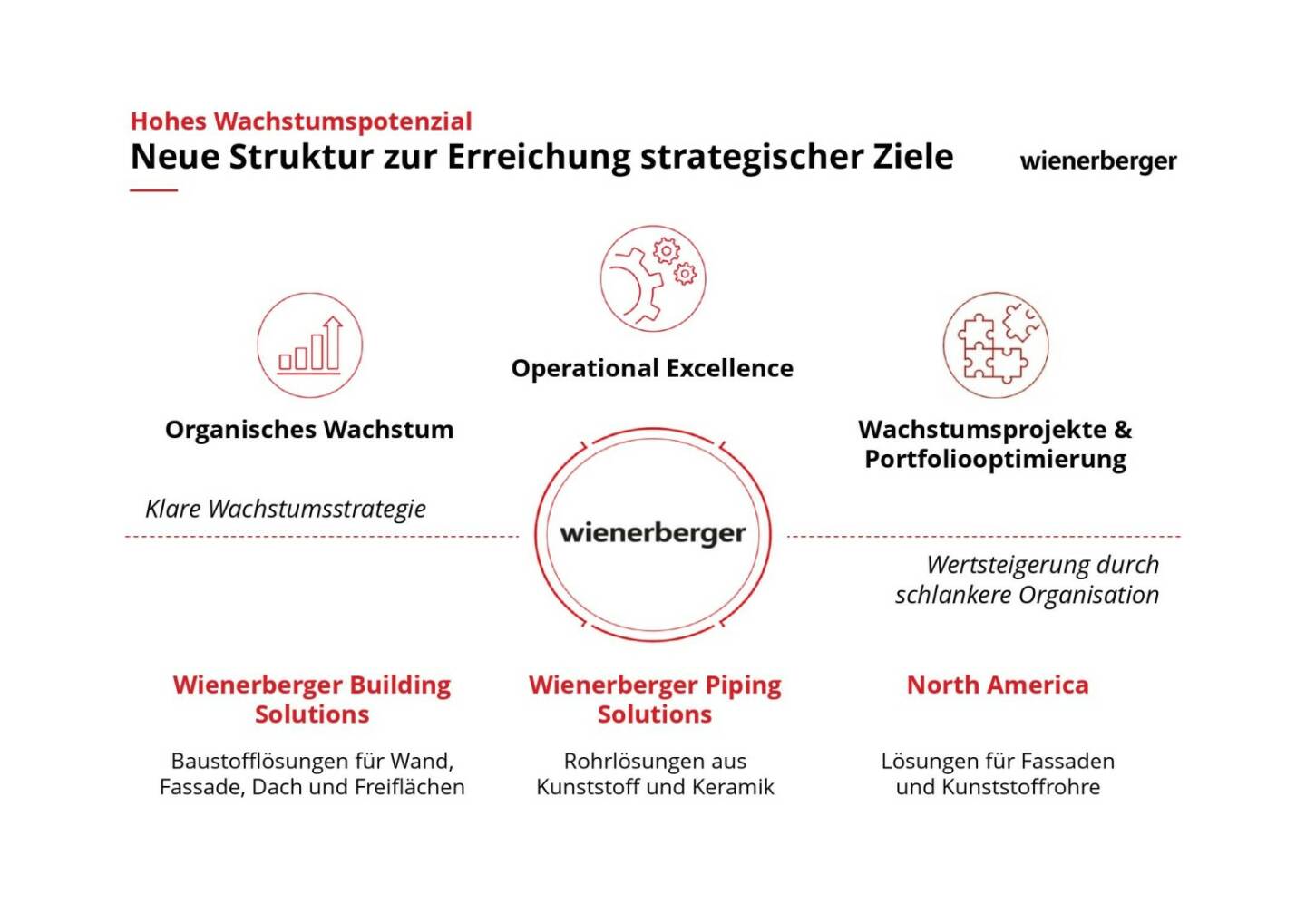 Wienerberger - Neue Struktur zur Erreichung strategischer Ziele