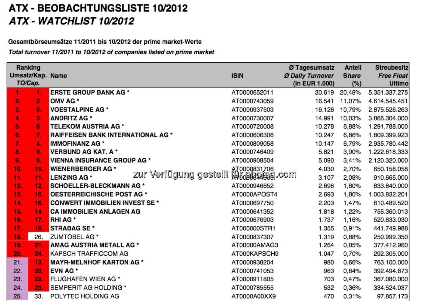 ATX-Beobachtungsliste 10/2012 (c) Wiener Börse