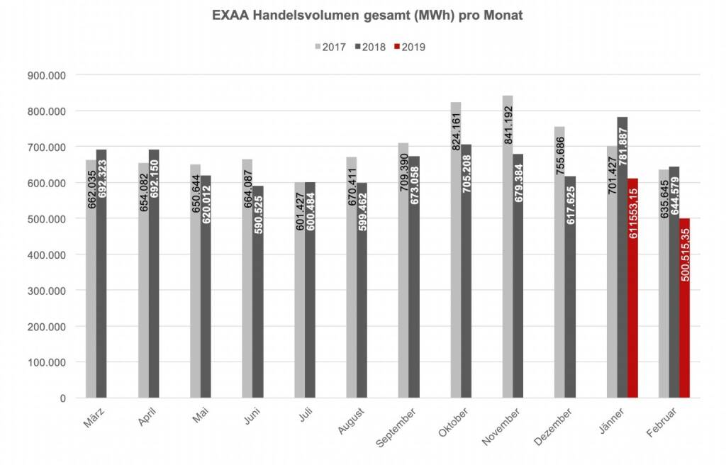 Betrachtet man den österreichischen und deutschen Markt getrennt, so konnte im österreichischen Liefergebiet ein Volumen von 202.133,3 MWh und im deutschen Liefergebiet ein Volumen von 298.382,1 MWh erzielt werden. Somit wurden 40,4 % des Gesamtvolumens im österreichischen Liefergebiet auktioniert.
Die Preise betrugen im Jänner 2019 im Monatsmittel im österreichischen Marktgebiet für das Baseprodukt (00-24 Uhr) 57,32 EUR/MWh und für das Peakprodukt (08-20 Uhr) 65,04 EUR/MWh, im deutschen Marktgebiet betrugen die Preise für das Baseprodukt (00-24 Uhr) 50,45 EUR/MWh und für das Peakprodukt (08-20 Uhr) 58,41 EUR/MWh. , © EXAA (18.03.2019) 