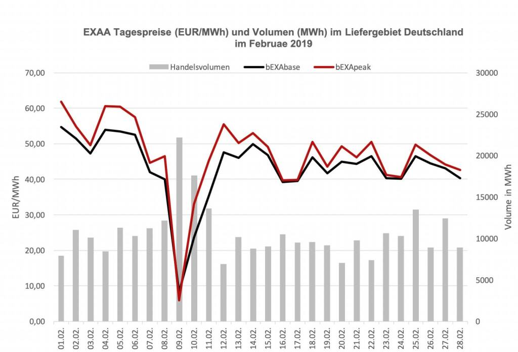 EXAA Tagespreise (EUR/MWh) und Volumen (MWh) im Liefergebiet Deutschland im Februar 2019, © EXAA (18.03.2019) 