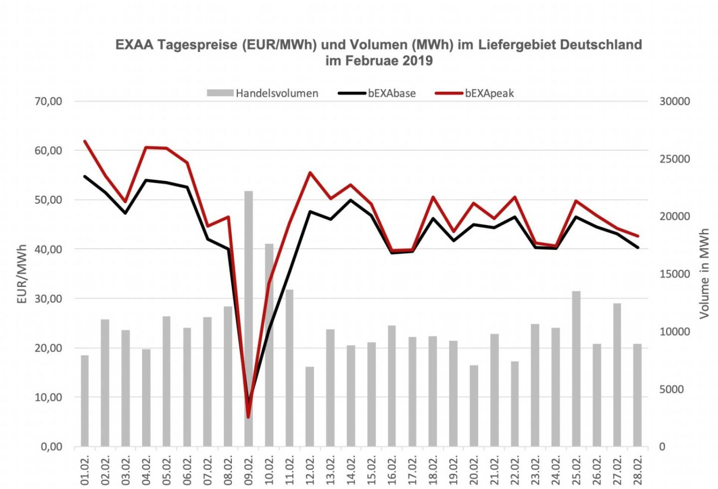EXAA Tagespreise (EUR/MWh) und Volumen (MWh) im Liefergebiet Deutschland im Februar 2019