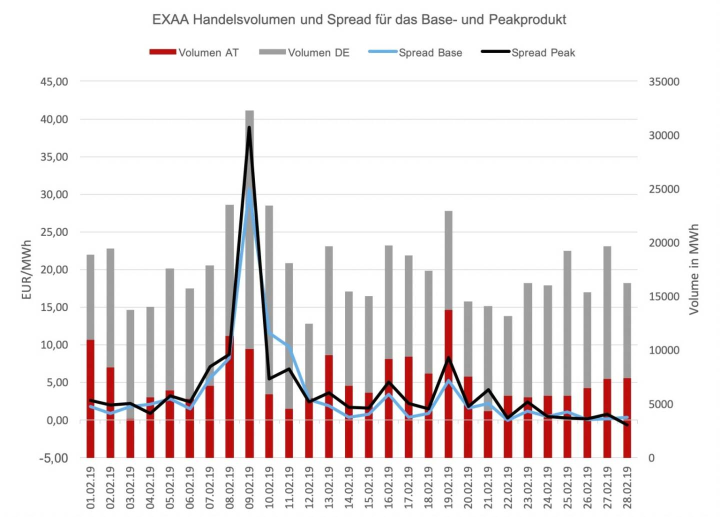 Der Location-Spread, das ist die Preisdifferenz der Handelsprodukte zwischen dem österreichischen- und dem deutschen Marktgebiet, ergab ein durchschnittliches Preisniveau von 3,52 EUR/MWh für das Baseprodukt und 4,13 EUR/MWh für das Peakprodukt. Der höchste Location-Spread wurde am 9. Februar gehandelt und betrug 30,65 EUR/MWh für das Baseprodukt und 38,88 EUR/MWh für das Peakprodukt.