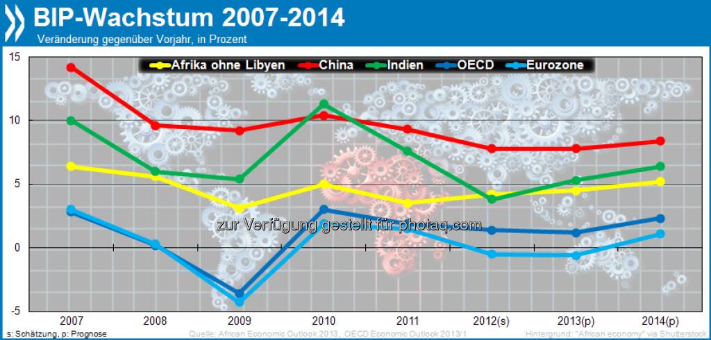 Nachhaltig? Mit 4,2 Prozent (o. Libyen) wuchs Afrikas BIP 2011/12 stärker als das der meisten OECD-Länder. Gleichzeitig macht hohe Inflation den Menschen vielerorts zu schaffen, 2012 lag sie im Schnitt bei 9,1 Prozent.

Mehr unter http://bit.ly/14ioTHV (African Economic Outlook 2013, S. 17f.), © OECD (20.06.2013) 