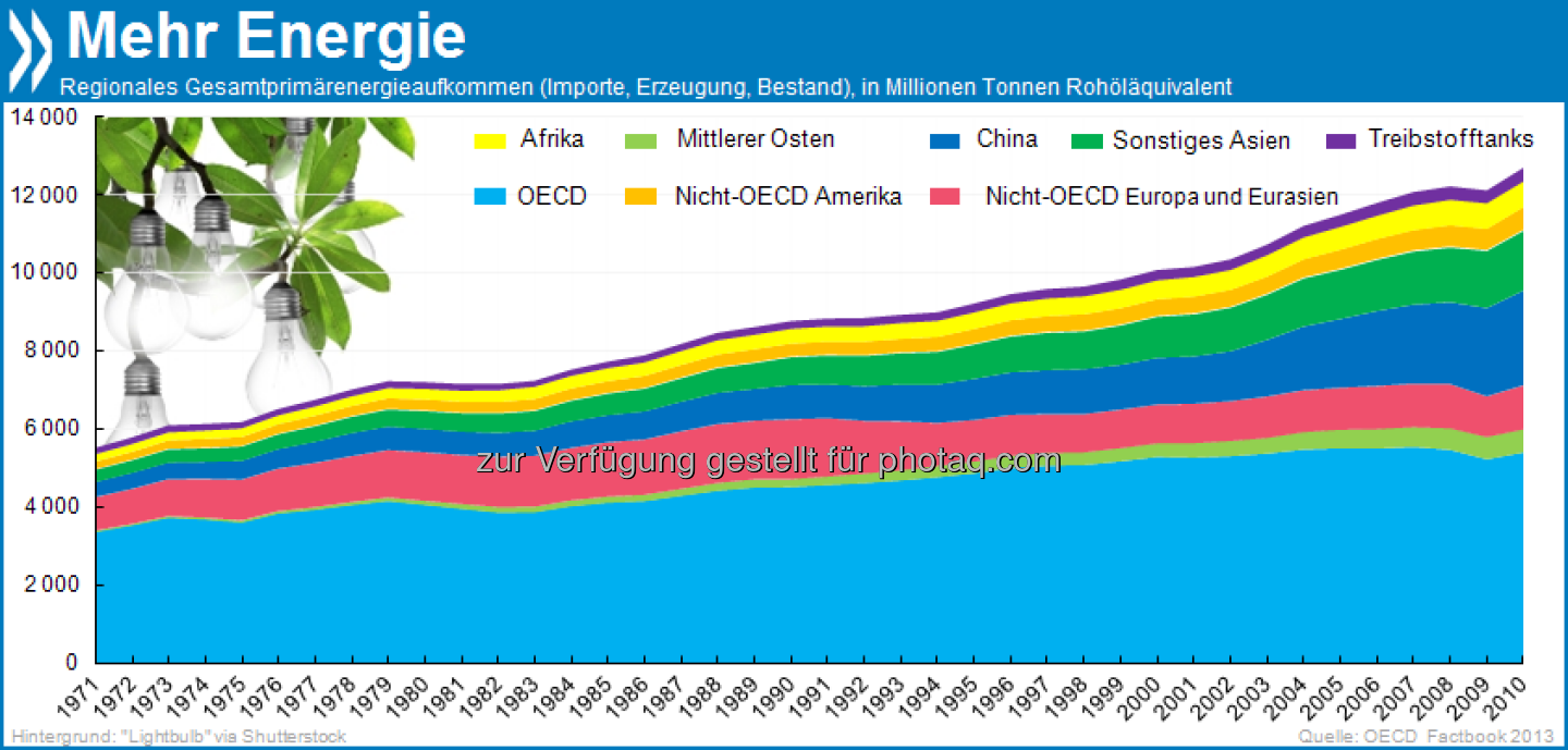 Energiegeladen: Zwischen 1971 und 2010 hat sich das weltweite Primärenergieaufkommen mehr als verdoppelt. Der Anteil der OECD-Länder am Gesamtaufkommen verringerte sich allerdings von 61 auf 43 Prozent.

Mehr unter http://bit.ly/11O5SKg (OECD Factbook 2013, S. 108).