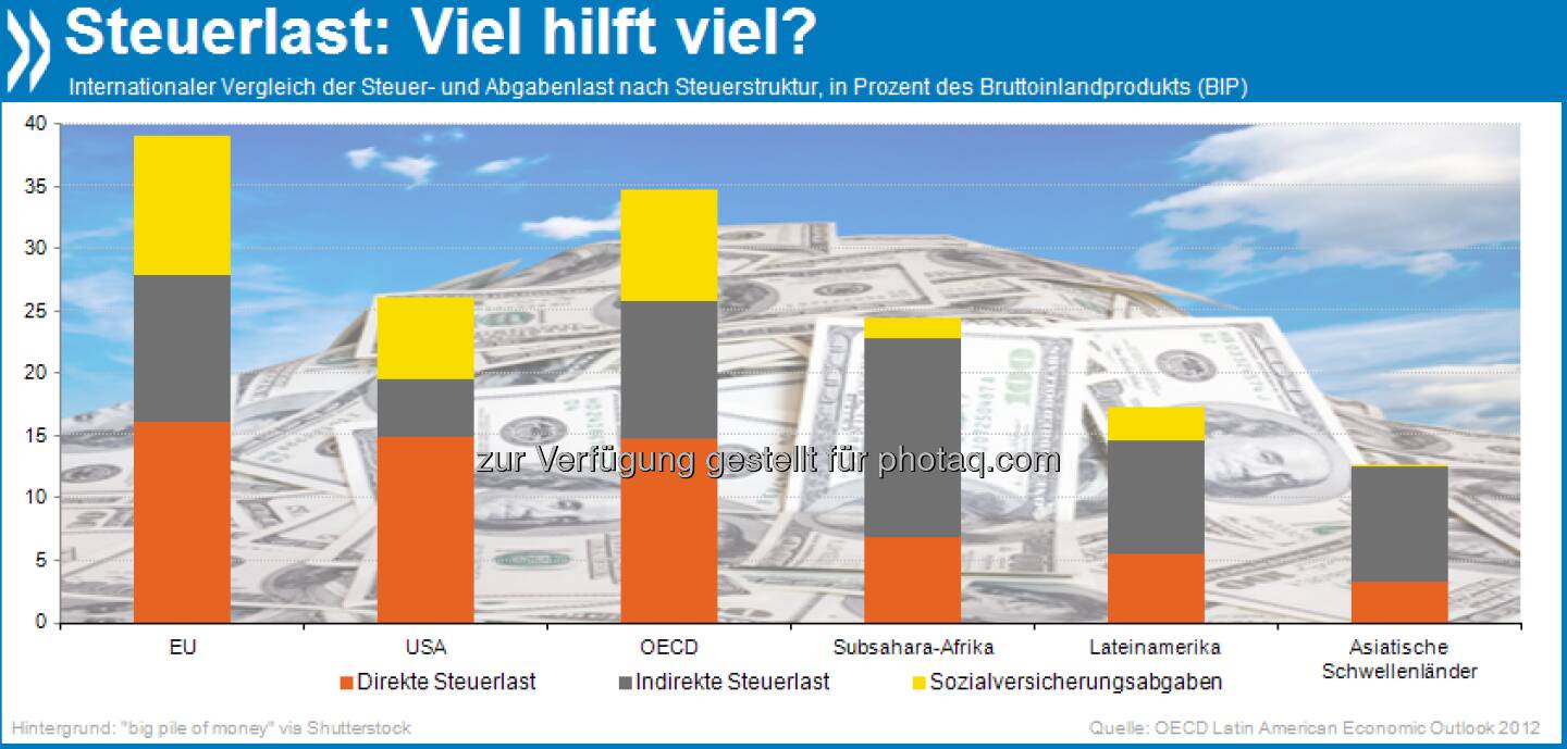 Gut gesteuert? In EU und OECD ist die Steuer- und Abgabenlast (39 bzw. 35% des BIP) im Schnitt wesentlich höher als im Rest der Welt. In den Industrieländern dominieren direkte Steuern (Einkommen, Vermögen etc), Schwellen- und Entwicklungsländer erheben eher indirekte, z.B. Verbrauchssteuern.

Mehr unter http://bit.ly/UCxYbW (OECD Latin American Economic Outlook 2012, S.74).